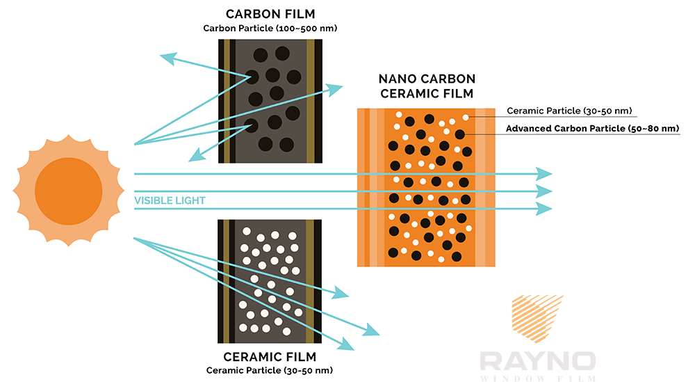 Công nghệ Nano Ceramic phim cách nhiệt